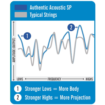 Martin Authentic Phosphor Bronze Light Acoustic SP Guitar Strings 12-54 Gauge