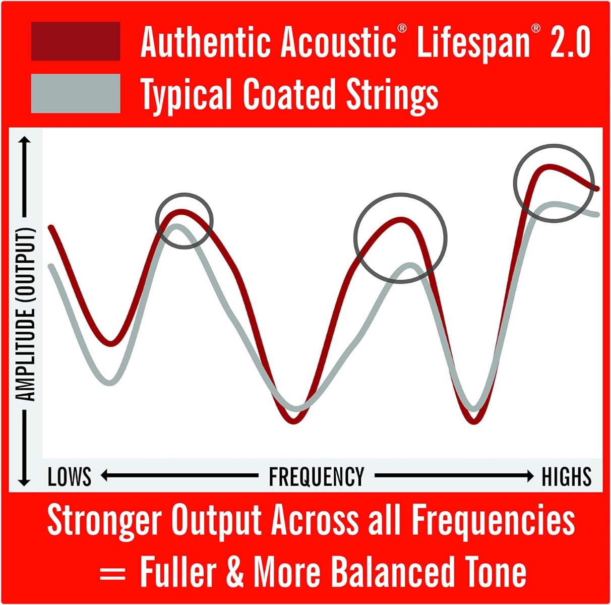 Martin Strings MA535 Authentic 92/8 Phosphor Bronze Acoustic Guitar Strings Custom Light 11-52 Gauge