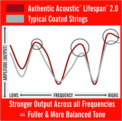 Martin Strings MA535 Authentic 92/8 Phosphor Bronze Acoustic Guitar Strings Custom Light 11-52 Gauge